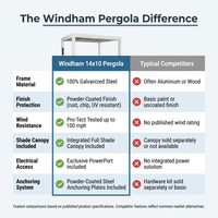 Windham 14' X 10' Modern Galvanized Steel Outdoor Patio Pergola Kit with Shade Sail Canopy and Powerport — Comparison